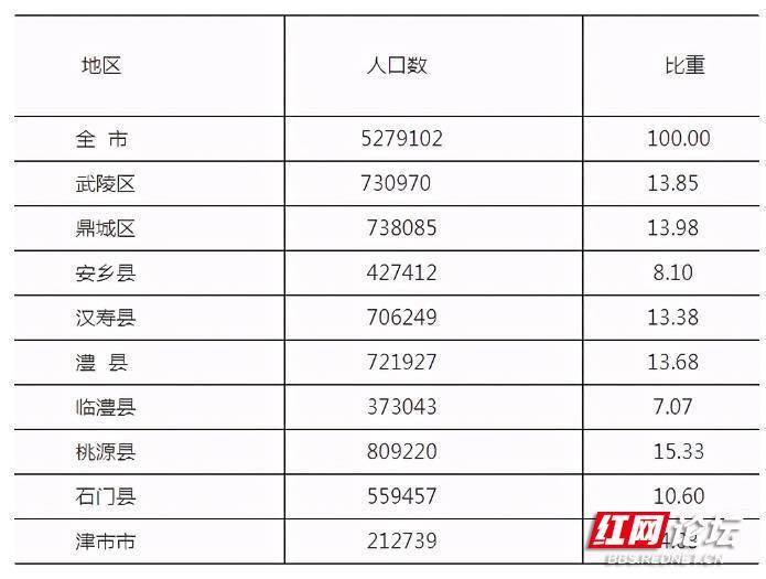 常德七普各区县人口数据公布(附解析)